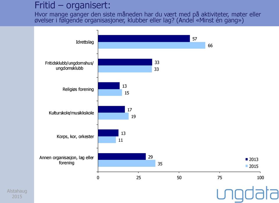 (Andel «Minst én gang») Idrettslag 57 66 Fritidsklubb/ungdomshus/ ungdomsklubb 33 33 Religiøs