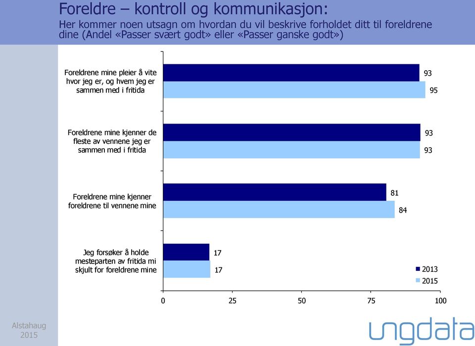 med i fritida 93 95 Foreldrene mine kjenner de fleste av vennene jeg er sammen med i fritida 93 93 Foreldrene mine kjenner