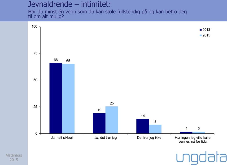 100 75 66 65 50 19 14 8 0 Ja, helt sikkert Ja, det tror jeg