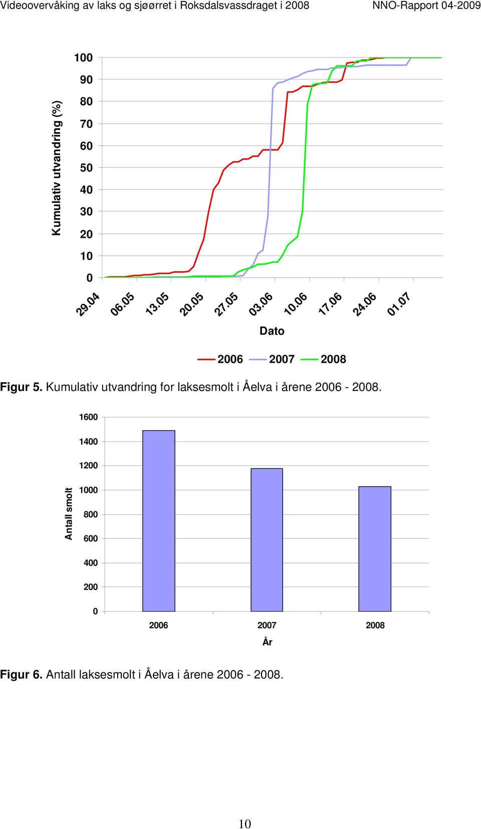 Kumulativ utvandring for laksesmolt i Åelva i årene 2006-2008.