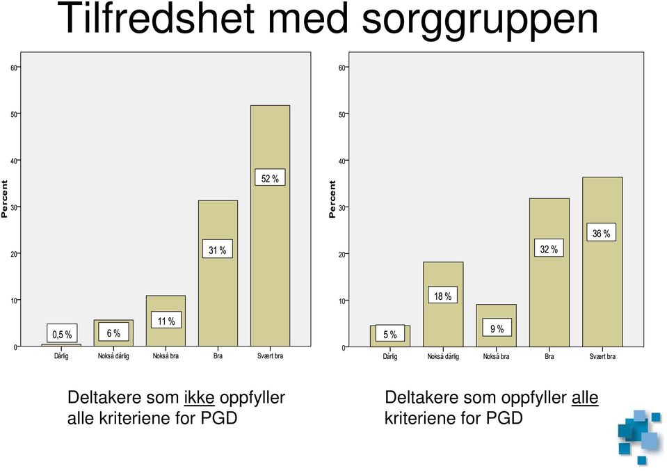 alle kriteriene for PGD