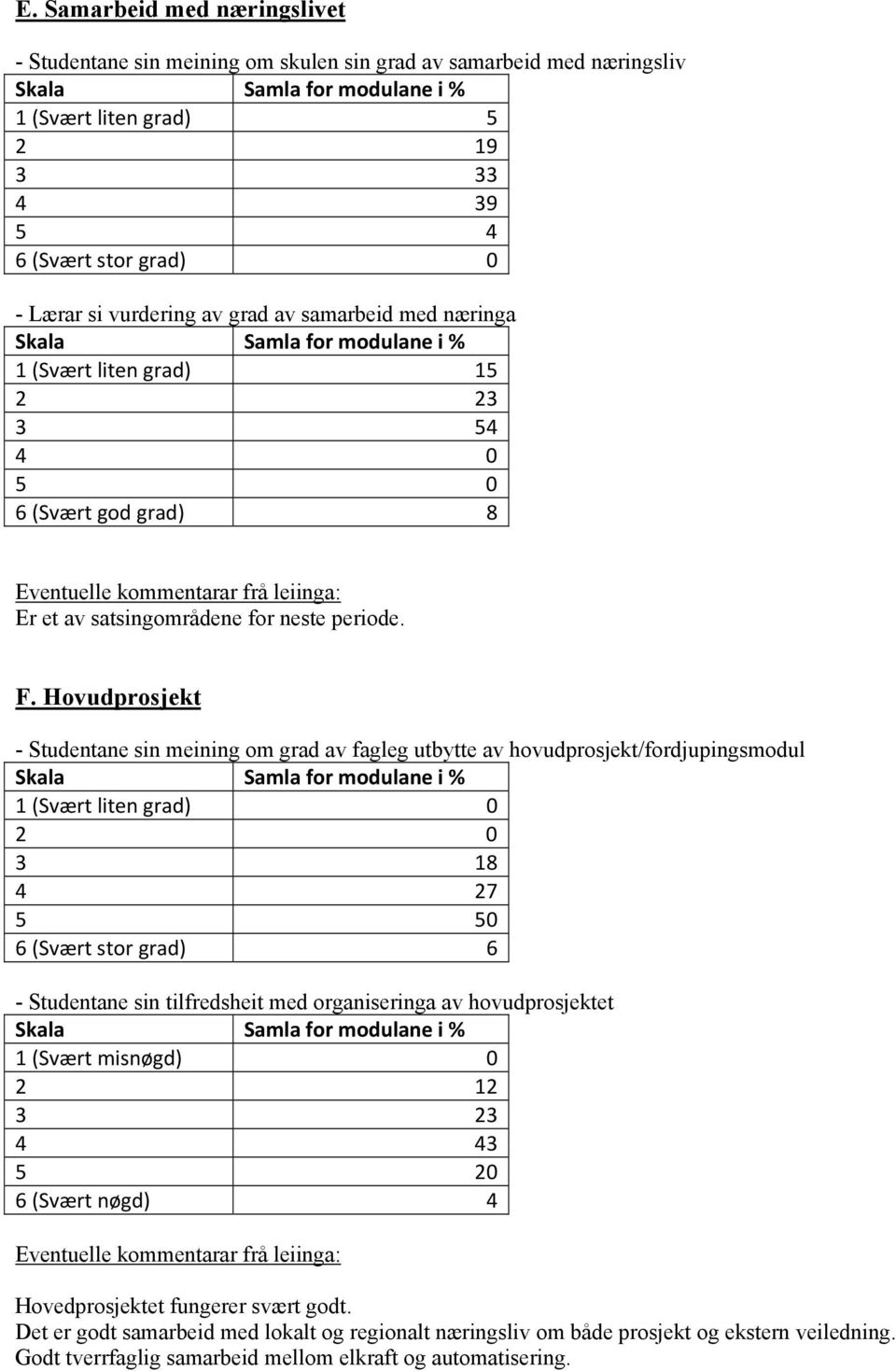 Hovudprosjekt - Studentane sin meining om grad av fagleg utbytte av hovudprosjekt/fordjupingsmodul 1 (Svært liten grad) 0 3 18 4 27 5 50 6 (Svært stor grad) 6 - Studentane sin tilfredsheit med