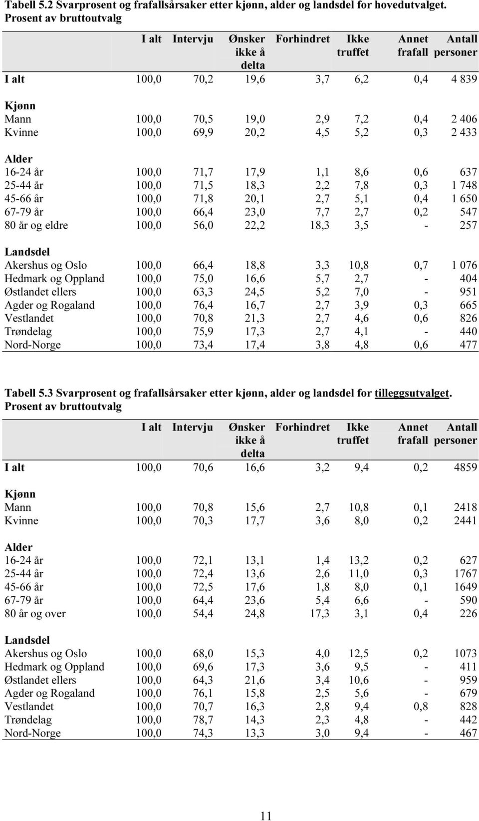 Kvinne 100,0 69,9 20,2 4,5 5,2 0,3 2 433 Alder 16-24 år 100,0 71,7 17,9 1,1 8,6 0,6 637 25-44 år 100,0 71,5 18,3 2,2 7,8 0,3 1 748 45-66 år 100,0 71,8 20,1 2,7 5,1 0,4 1 650 67-79 år 100,0 66,4 23,0