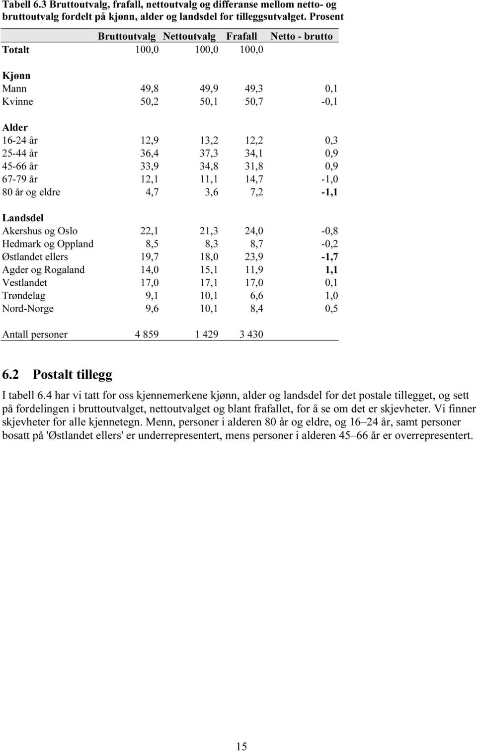 45-66 år 33,9 34,8 31,8 0,9 67-79 år 12,1 11,1 14,7-1,0 80 år og eldre 4,7 3,6 7,2-1,1 Landsdel Akershus og Oslo 22,1 21,3 24,0-0,8 Hedmark og Oppland 8,5 8,3 8,7-0,2 Østlandet ellers 19,7 18,0