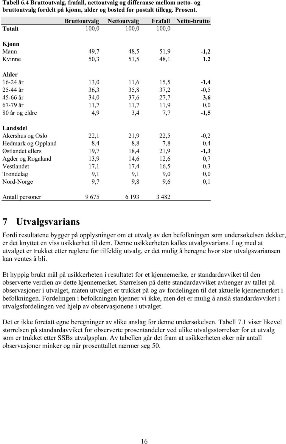 34,0 37,6 27,7 3,6 67-79 år 11,7 11,7 11,9 0,0 80 år og eldre 4,9 3,4 7,7-1,5 Landsdel Akershus og Oslo 22,1 21,9 22,5-0,2 Hedmark og Oppland 8,4 8,8 7,8 0,4 Østlandet ellers 19,7 18,4 21,9-1,3 Agder