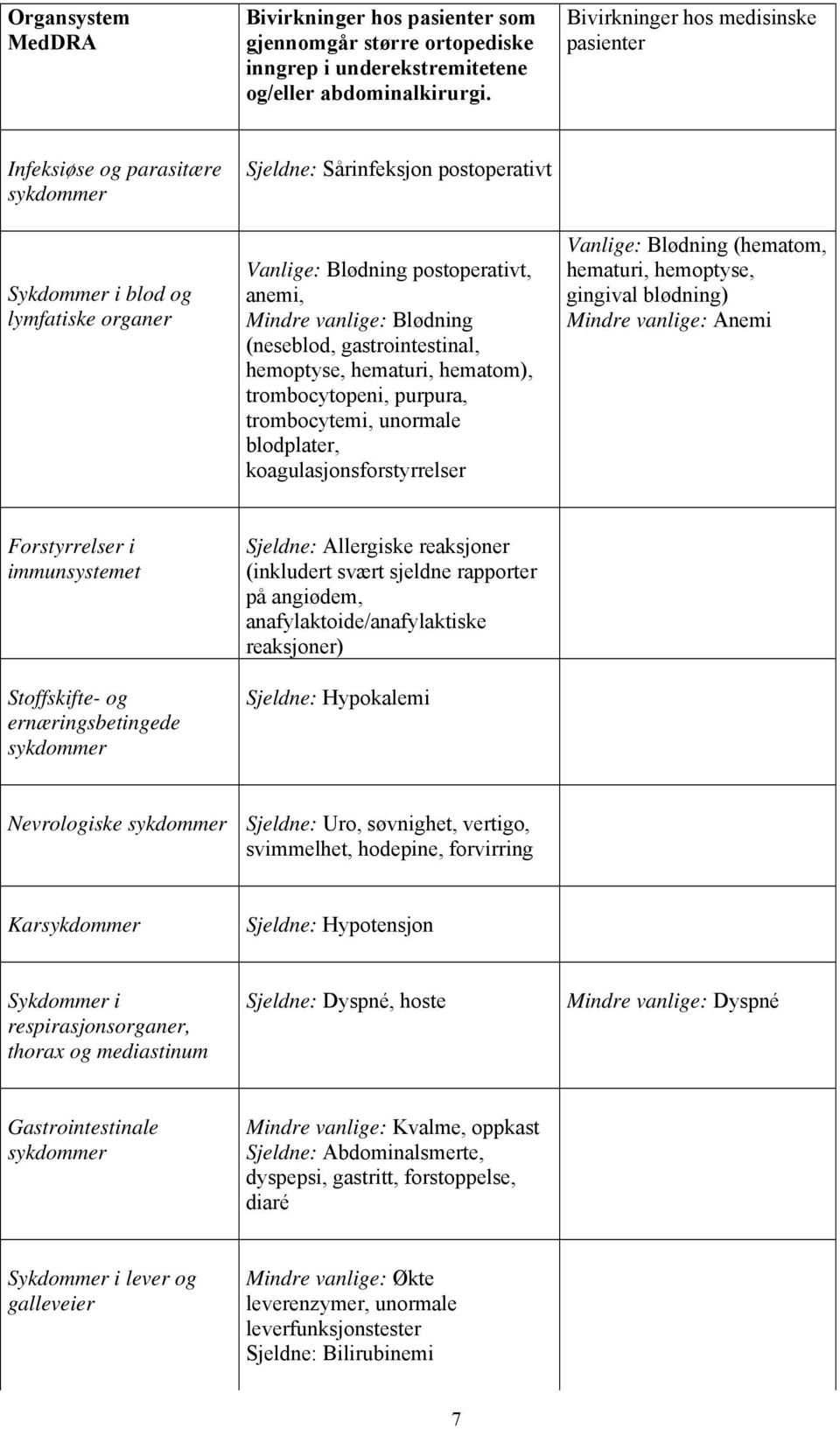 vanlige: Blødning (neseblod, gastrointestinal, hemoptyse, hematuri, hematom), trombocytopeni, purpura, trombocytemi, unormale blodplater, koagulasjonsforstyrrelser Vanlige: Blødning (hematom,