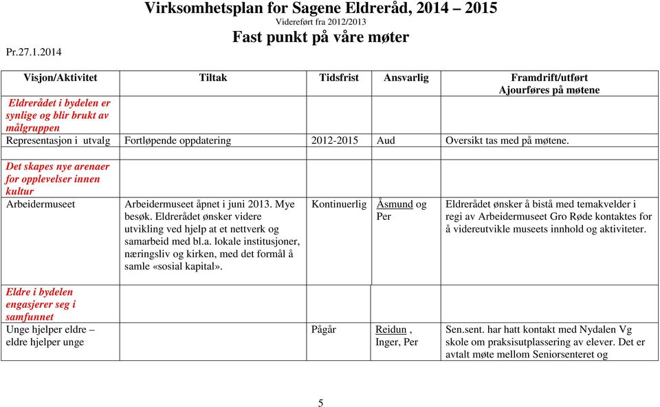 bydelen er synlige og blir brukt av målgruppen Representasjon i utvalg Fortløpende oppdatering 2012-2015 Aud Oversikt tas med på møtene.