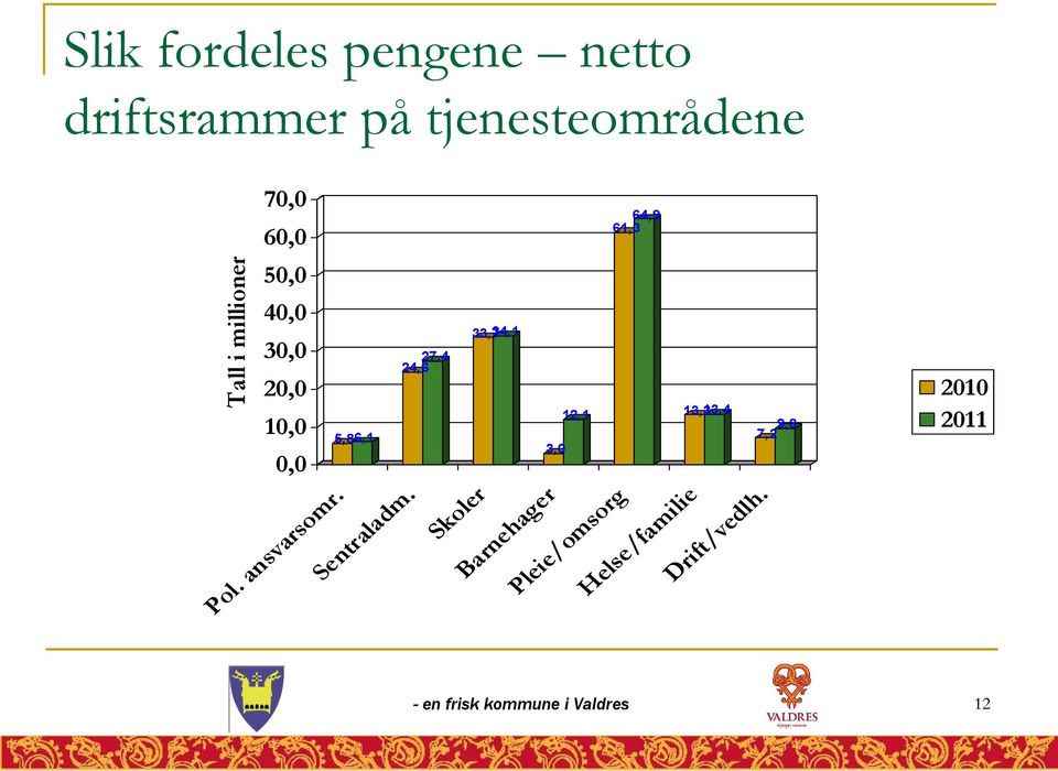 24,6 27,4 33,734,1 12,1 3,0 13,313,4 7,2 9,8 2010 2011 Pol. ansvarsomr.