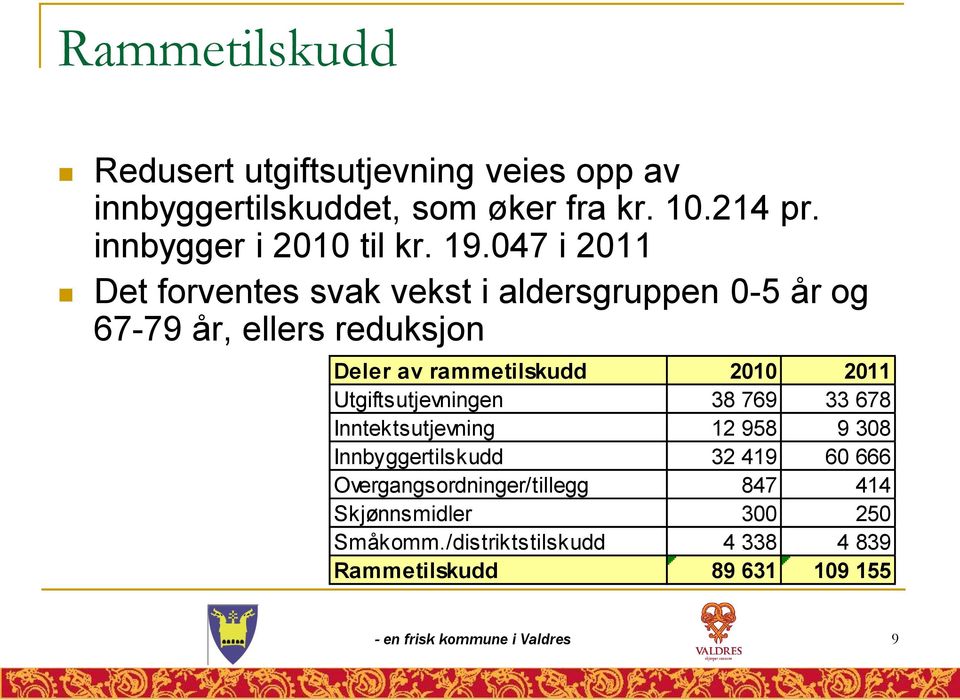 Utgiftsutjevningen 38 769 33 678 Inntektsutjevning 12 958 9 308 Innbyggertilskudd 32 419 60 666 Overgangsordninger/tillegg