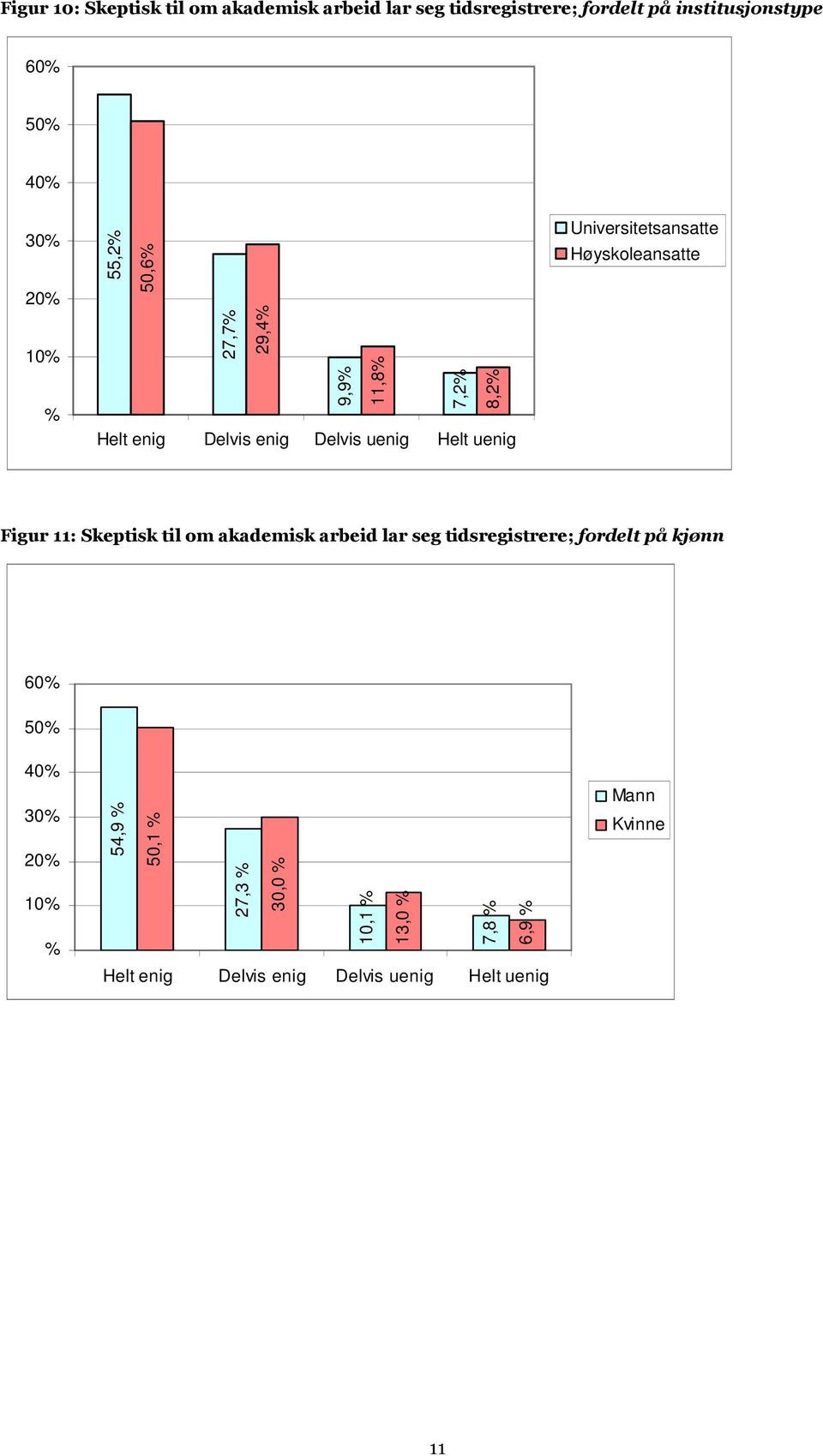 Universitetsansatte Høyskoleansatte Figur 11: Skeptisk til om akademisk arbeid lar