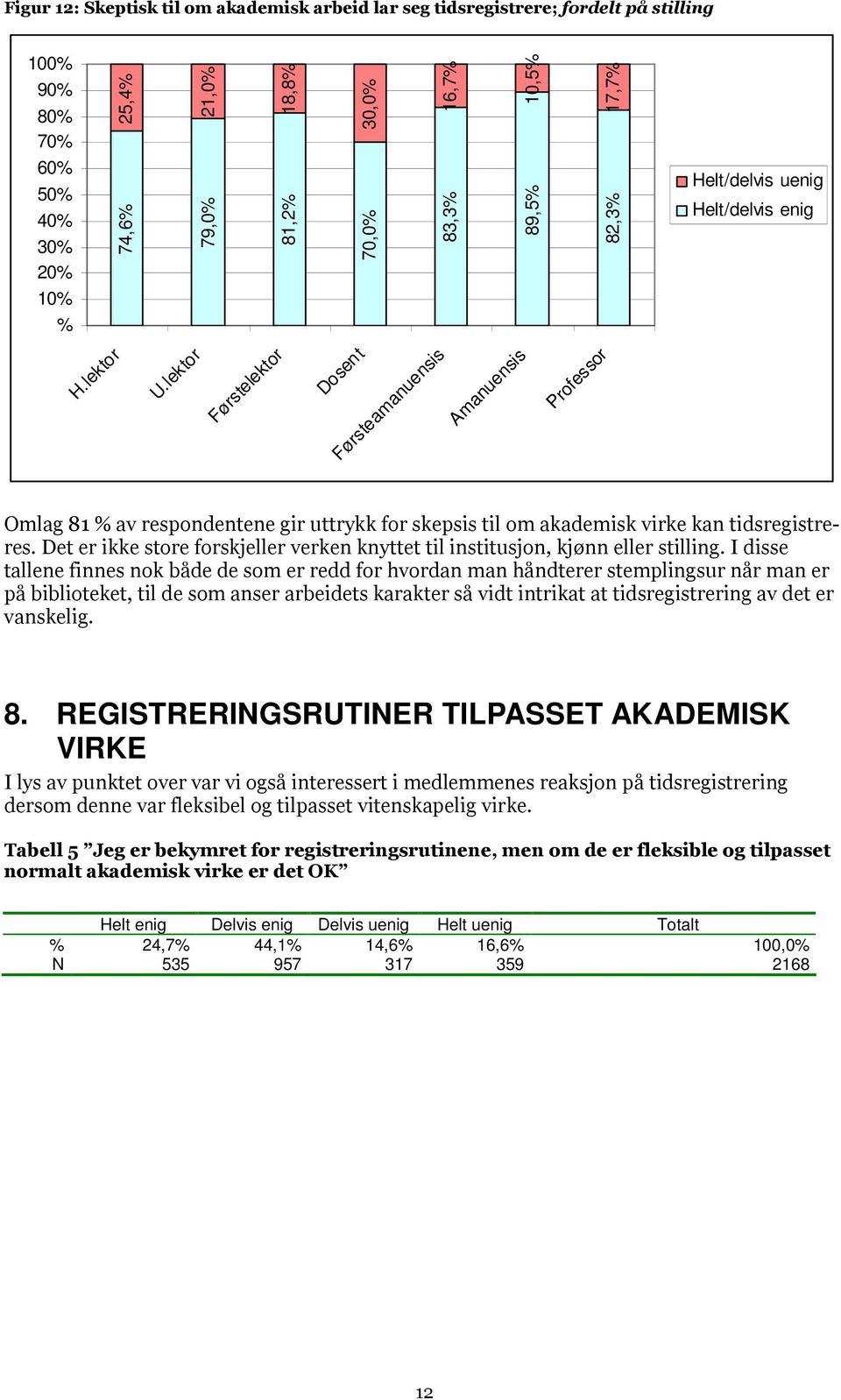 Det er ikke store forskjeller verken knyttet til institusjon, kjønn eller stilling.