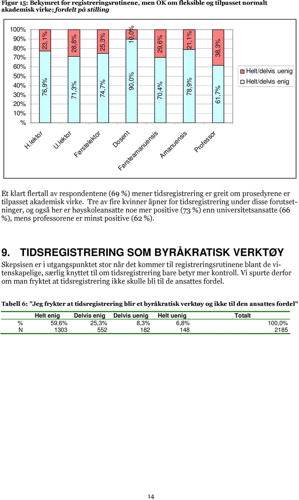 lektor Førstelektor Dosent Førsteamanuensis Amanuensis Professor Et klart flertall av respondentene (69 ) mener tidsregistrering er greit om prosedyrene er tilpasset akademisk virke.