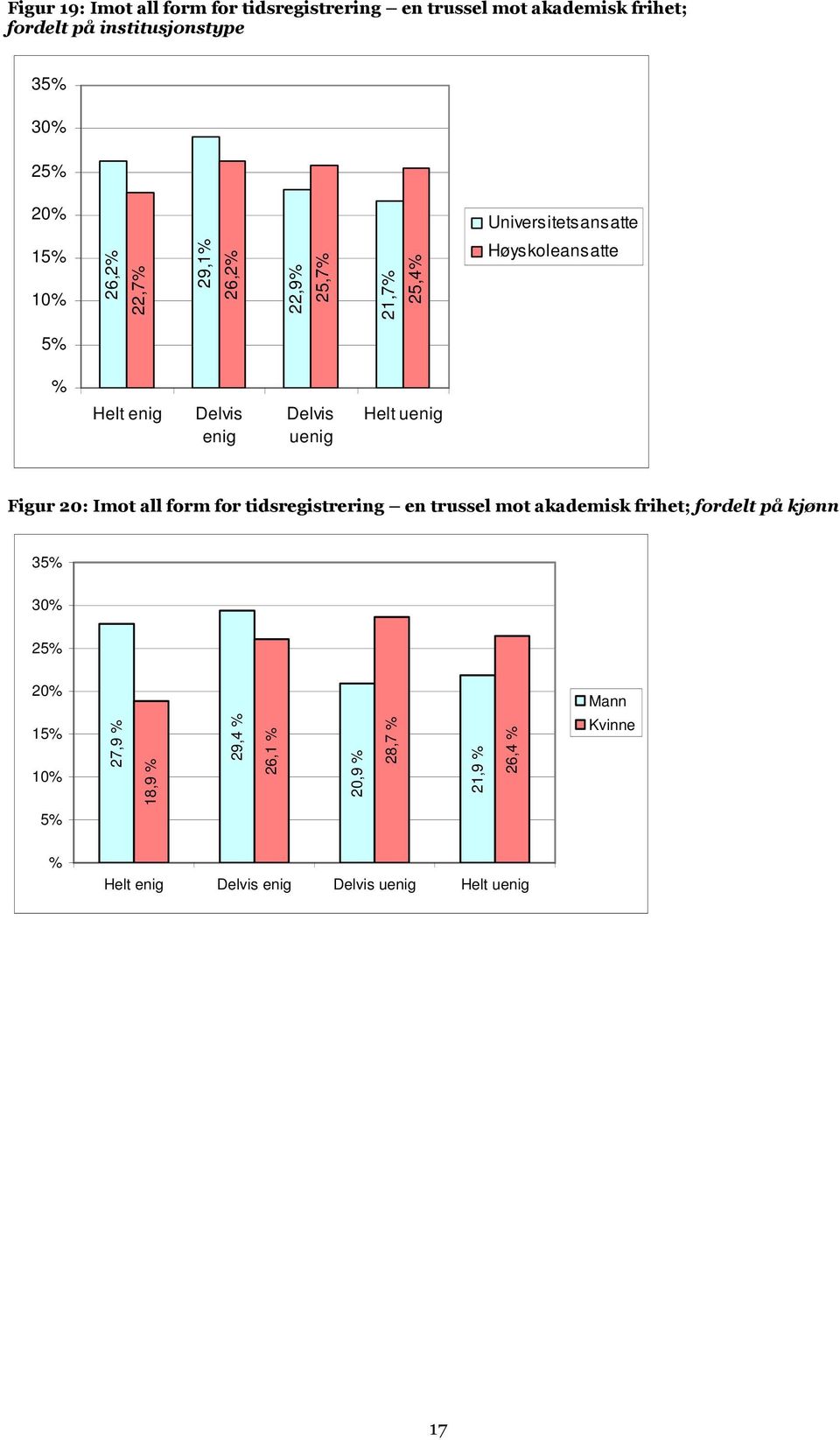 Høyskoleansatte 5 Helt enig Delvis enig Delvis uenig Helt uenig Figur 20: Imot all form for