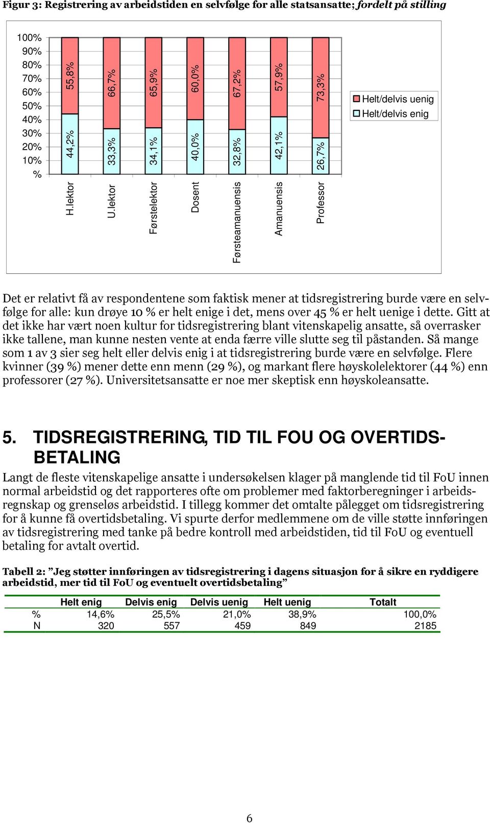 lektor Førstelektor Dosent Førsteamanuensis Amanuensis Professor Det er relativt få av respondentene som faktisk mener at tidsregistrering burde være en selvfølge for alle: kun drøye 10 er helt enige