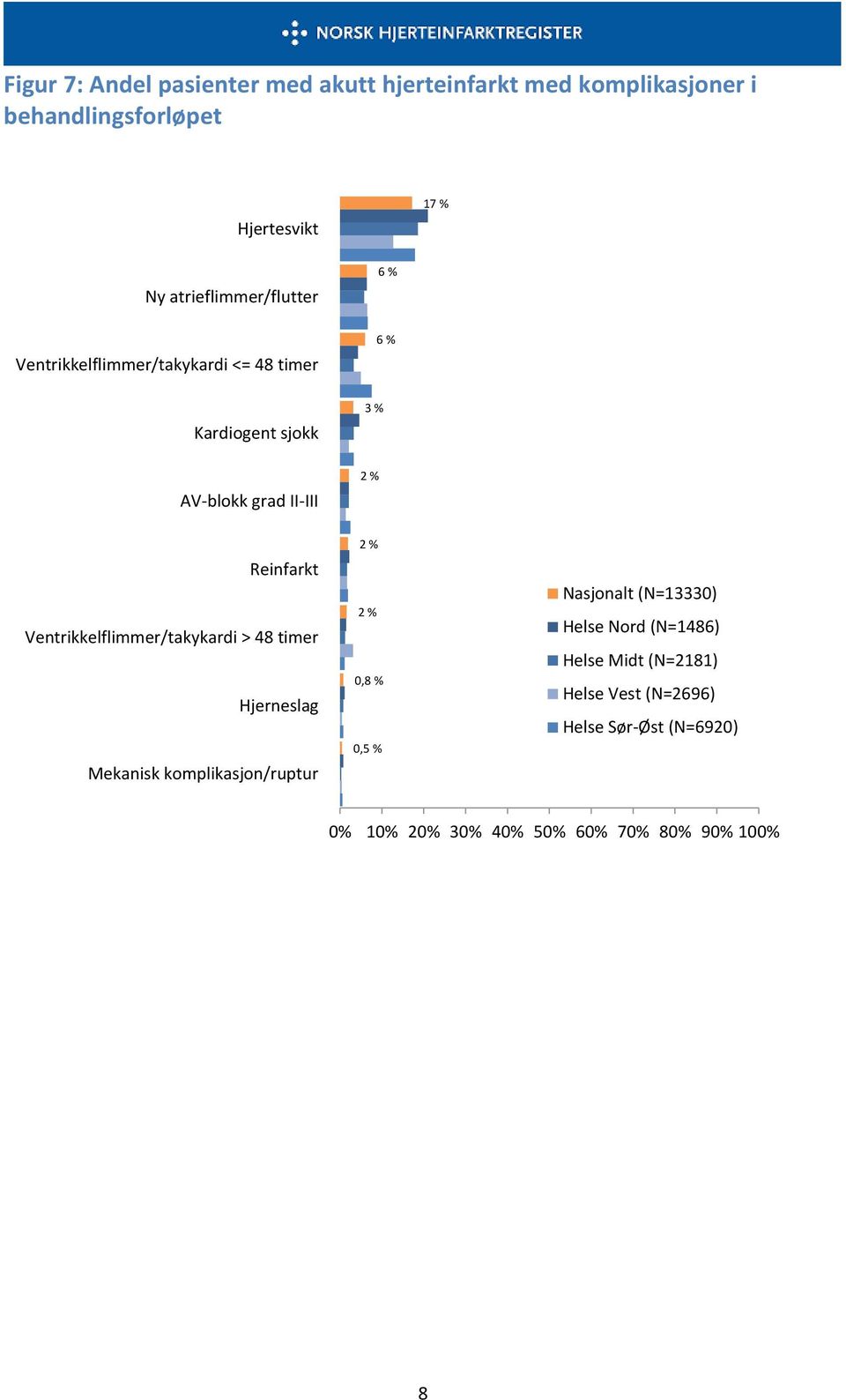 % Reinfarkt Ventrikkelflimmer/takykardi > 48 timer Hjerneslag Mekanisk komplikasjon/ruptur 2 % 2 % 0,8 % 0,5 %