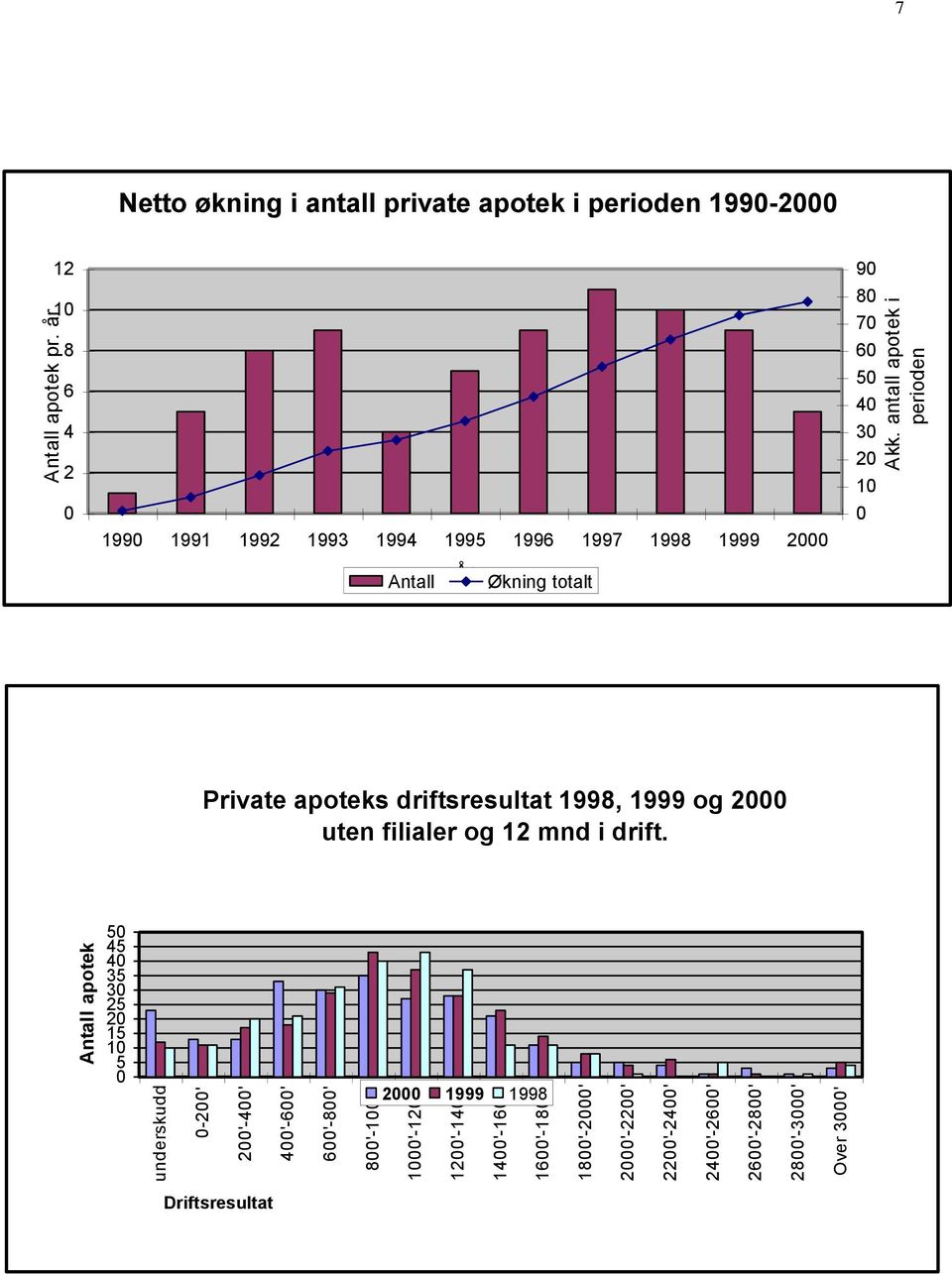 antall apotek i perioden 7 Netto økning i antall private apotek i perioden 199-2 12 1 8 6 4 2 199 1991 1992 1993 1994