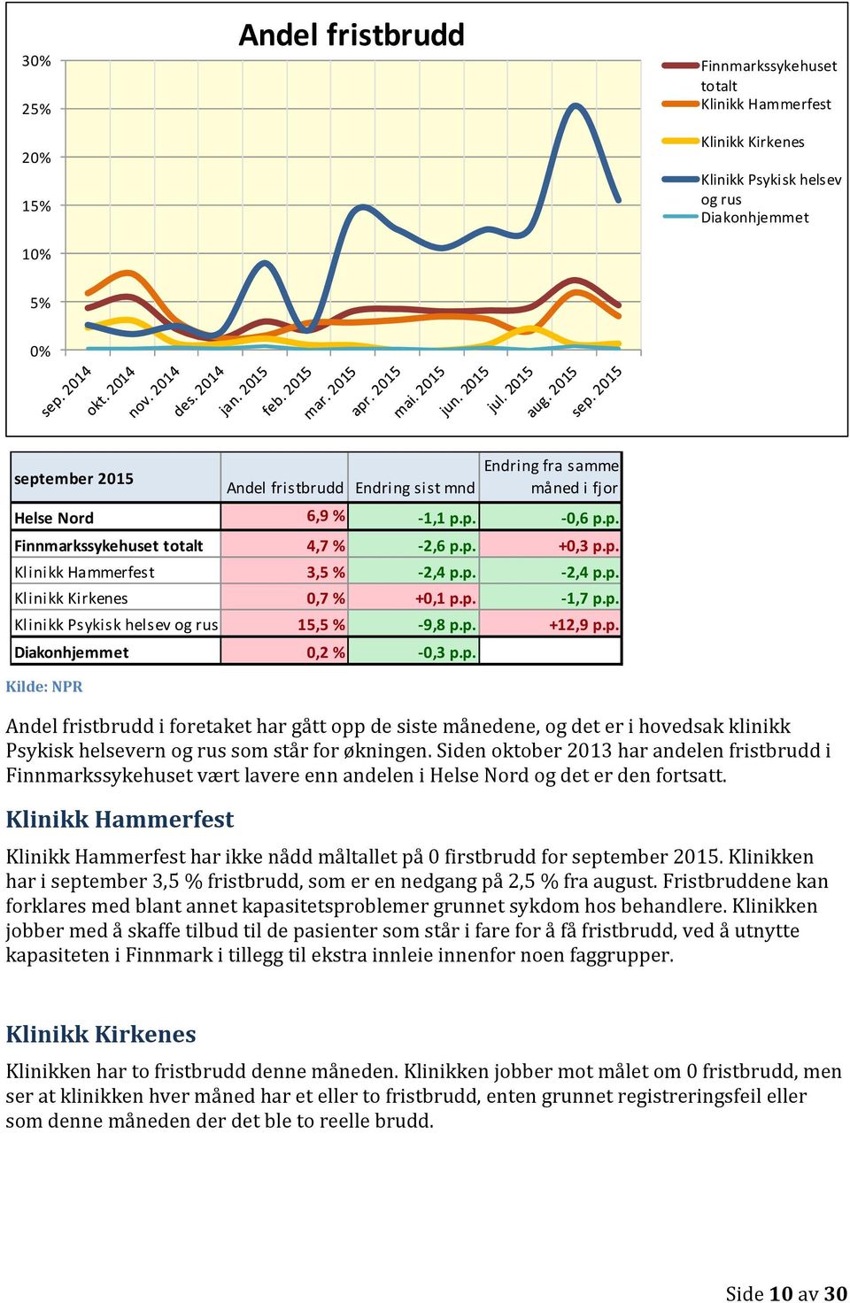 Siden oktober 2013 har andelen fristbrudd i Finnmarkssykehuset vært lavere enn andelen i Helse Nord og det er den fortsatt.