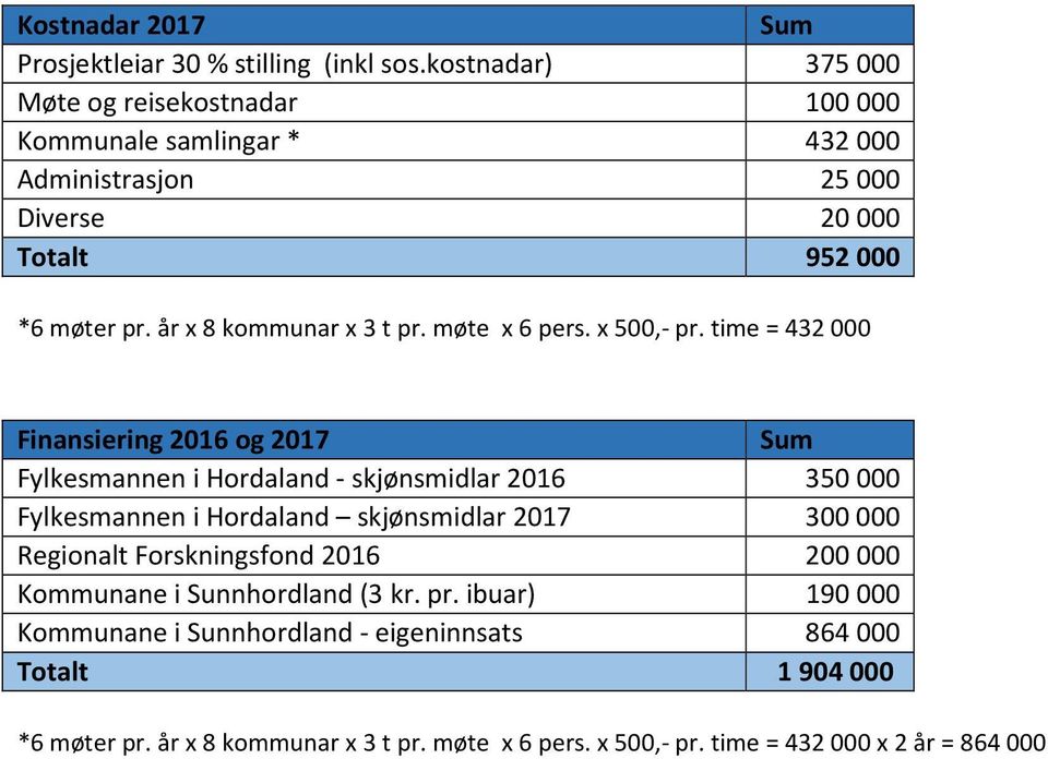 år x 8 kommunar x 3 t pr. møte x 6 pers. x 500,- pr.