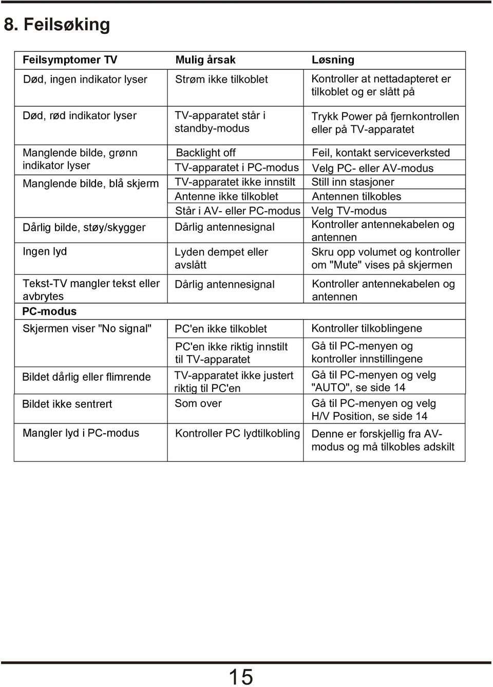 standby-modus Backlight off TV-apparatet i PC-modus TV-apparatet ikke innstilt Antenne ikke tilkoblet Står i AV- eller PC-modus Dårlig antennesignal Lyden dempet eller avslått Dårlig antennesignal