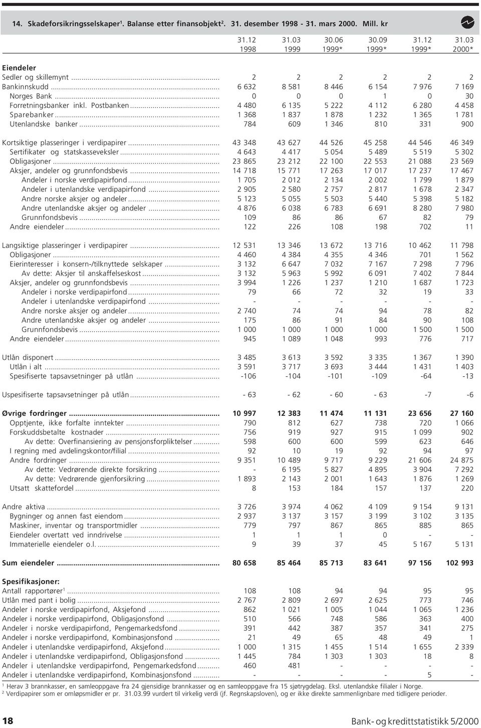 .. 368 837 878 232 365 78 Utenlandske banker... 784 609 346 80 33 900 Kortsiktige plasseringer i verdipapirer... 43 348 43 62744 526 45 258 44 546 46 349 Sertifikater og statskasseveksler.