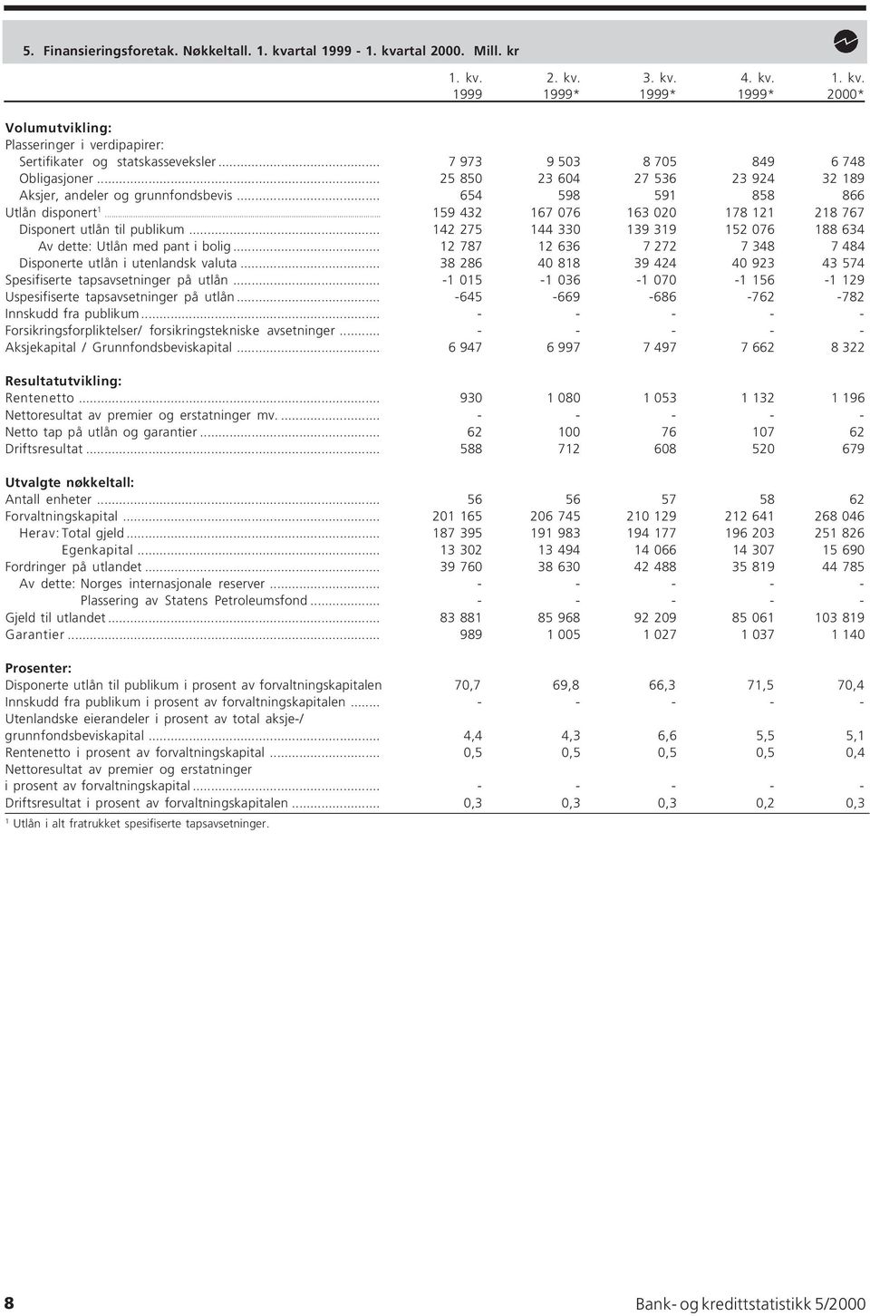 .. 59 432 67 076 63 020 78 2 28 767 Disponert utlån til publikum... 42 275 44 330 39 39 52 076 88 634 Av dette: Utlån med pant i bolig.