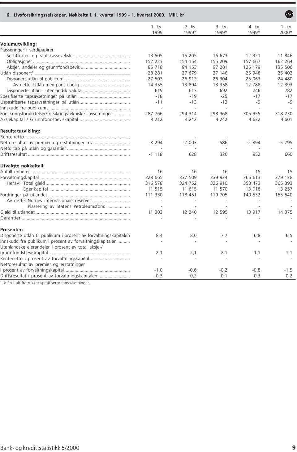 .. 28 28 27 679 27 46 25 948 25 402 Disponert utlån til publikum... 27 503 26 92 26 304 25 063 24 480 Av dette: Utlån med pant i bolig.