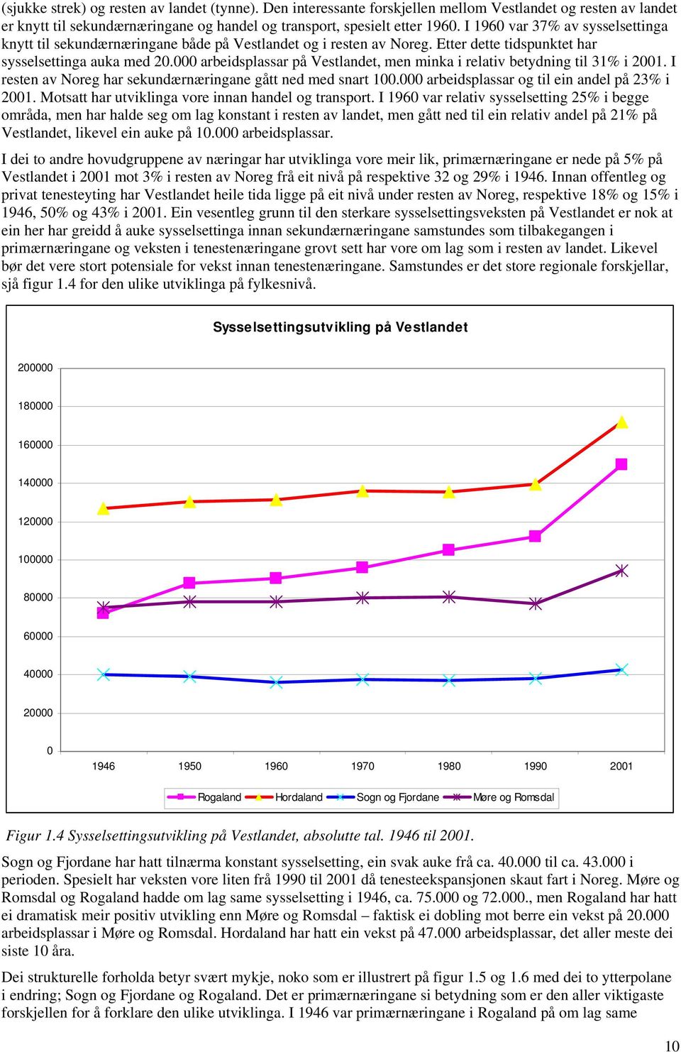 000 arbeidsplassar på Vestlandet, men minka i relativ betydning til 31% i 2001. I resten av Noreg har sekundærnæringane gått ned med snart 100.000 arbeidsplassar og til ein andel på 23% i 2001.