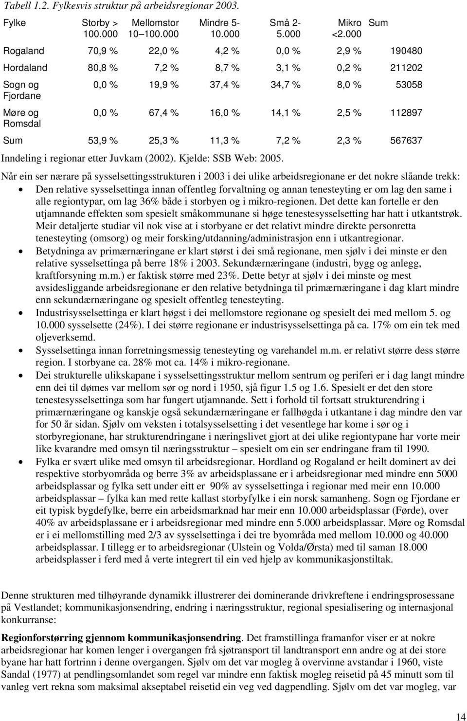 112897 Romsdal Sum 53,9 % 25,3 % 11,3 % 7,2 % 2,3 % 567637 Inndeling i regionar etter Juvkam (2002). Kjelde: SSB Web: 2005.