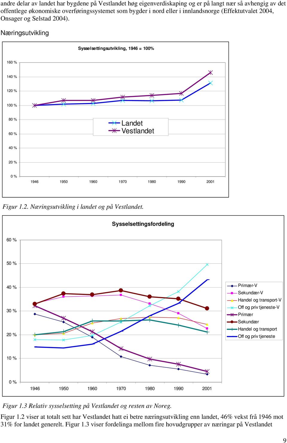 Næringsutvikling Sysselsettingsutvikling, 1946 = 100% 160 % 140 % 120 % 100 % 80 % 60 % Landet Vestlandet 40 % 20 % 0 % 1946 1950 1960 1970 1980 1990 2001 Figur 1.2. Næringsutvikling i landet og på Vestlandet.