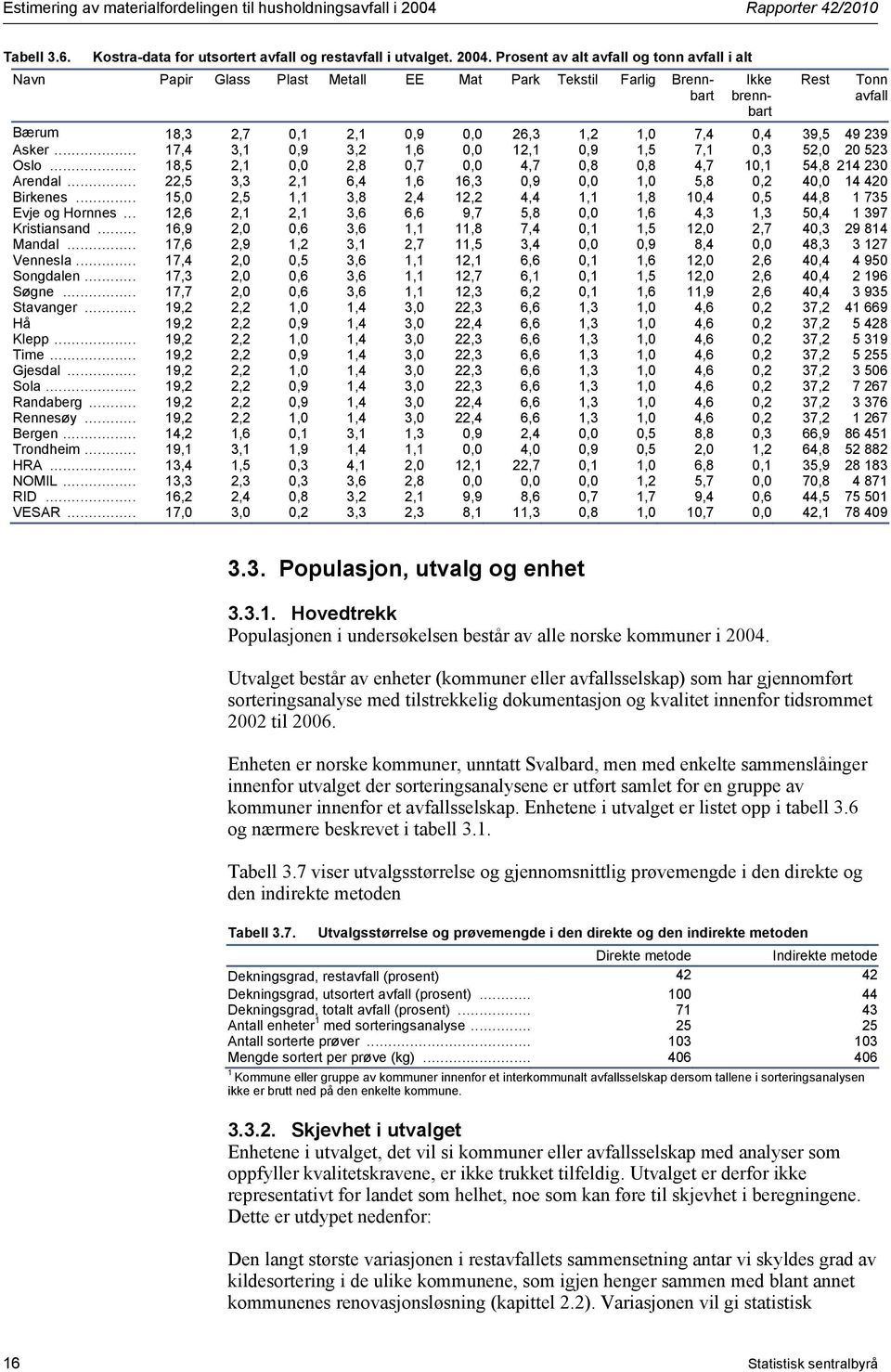 Prosent av alt avfall og tonn avfall alt Navn Papr Glass Plast Metall EE Mat Park Tekstl Farlg Brennbart Ikke brennbart Bærum 18,3 2,7 0,1 2,1 0,9 0,0 26,3 1,2 1,0 7,4 0,4 39,5 49 239 Asker.