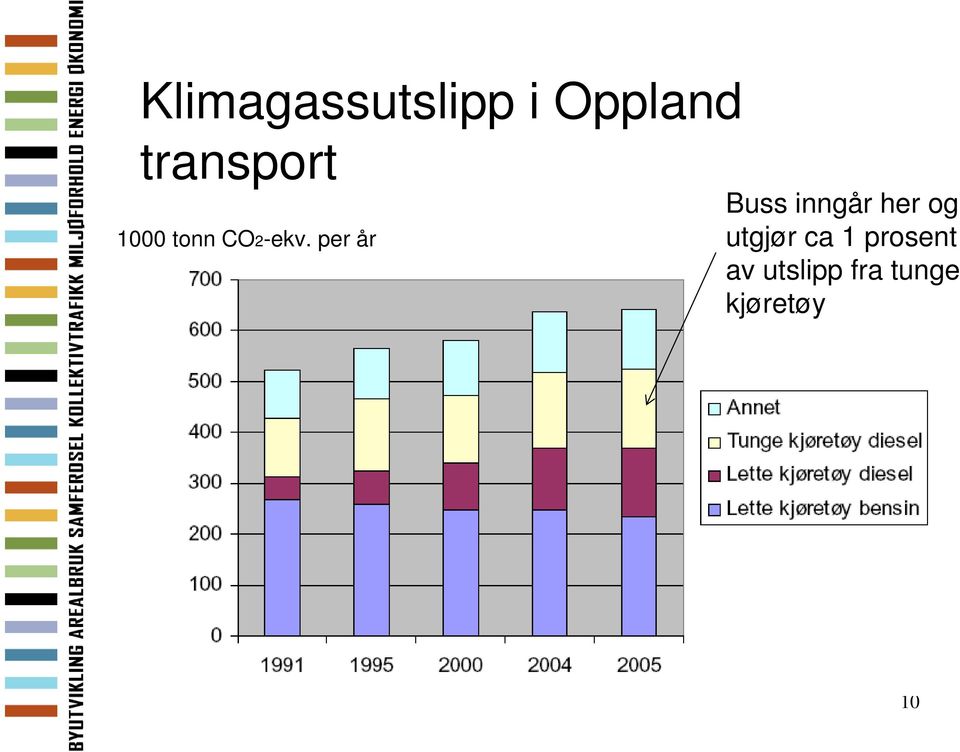 per år Buss inngår her og utgjør