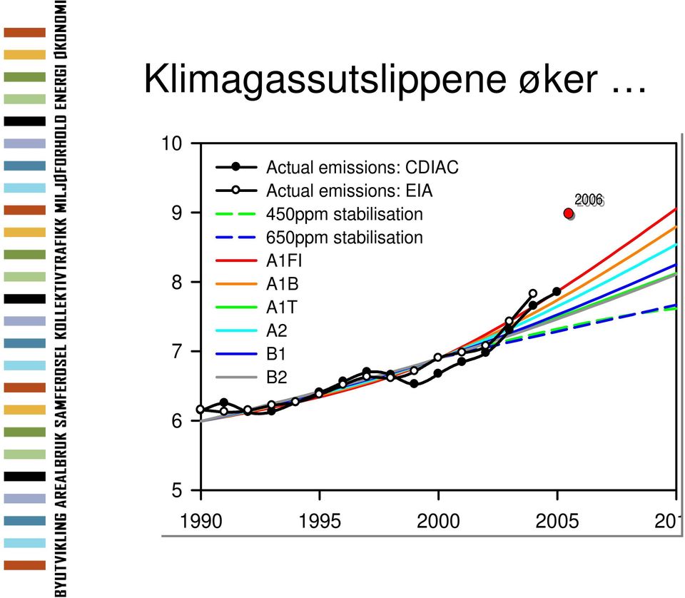 450ppm stabilisation 650ppm stabilisation