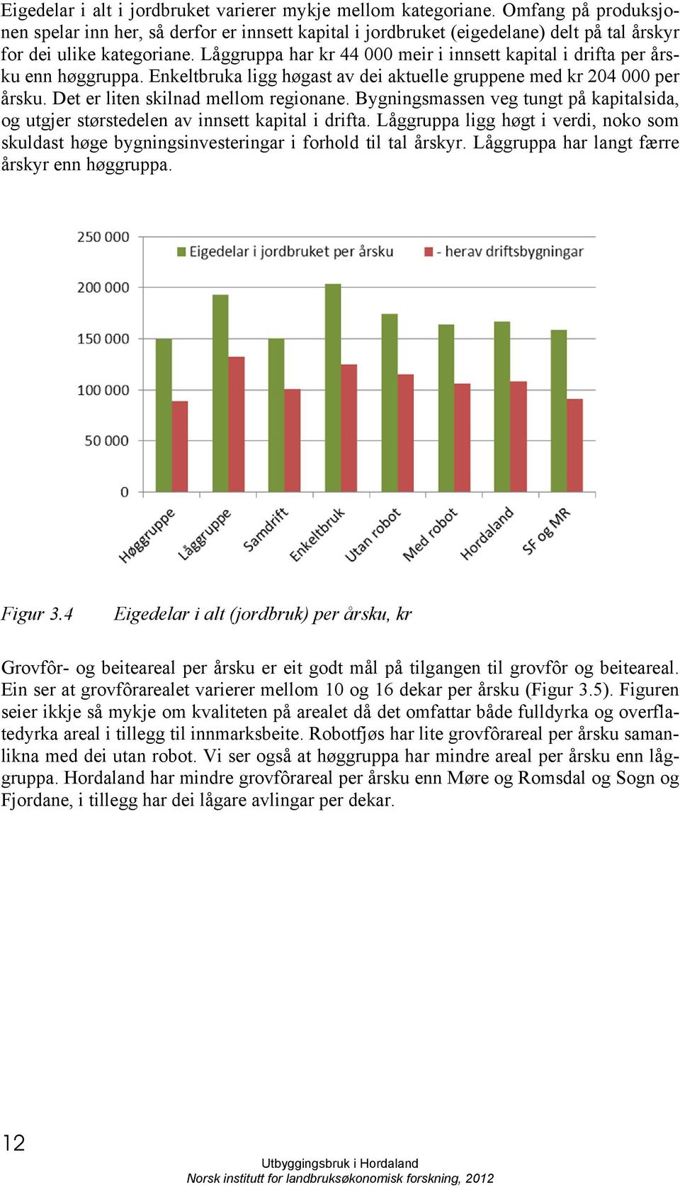 Låggruppa har kr 44 000 meir i innsett kapital i drifta per årsku enn høggruppa. Enkeltbruka ligg høgast av dei aktuelle gruppene med kr 204 000 per årsku. Det er liten skilnad mellom regionane.