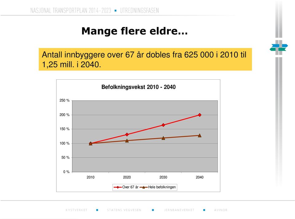 Befolkningsvekst 2010-2040 250 % 200 % 150 % 100 %