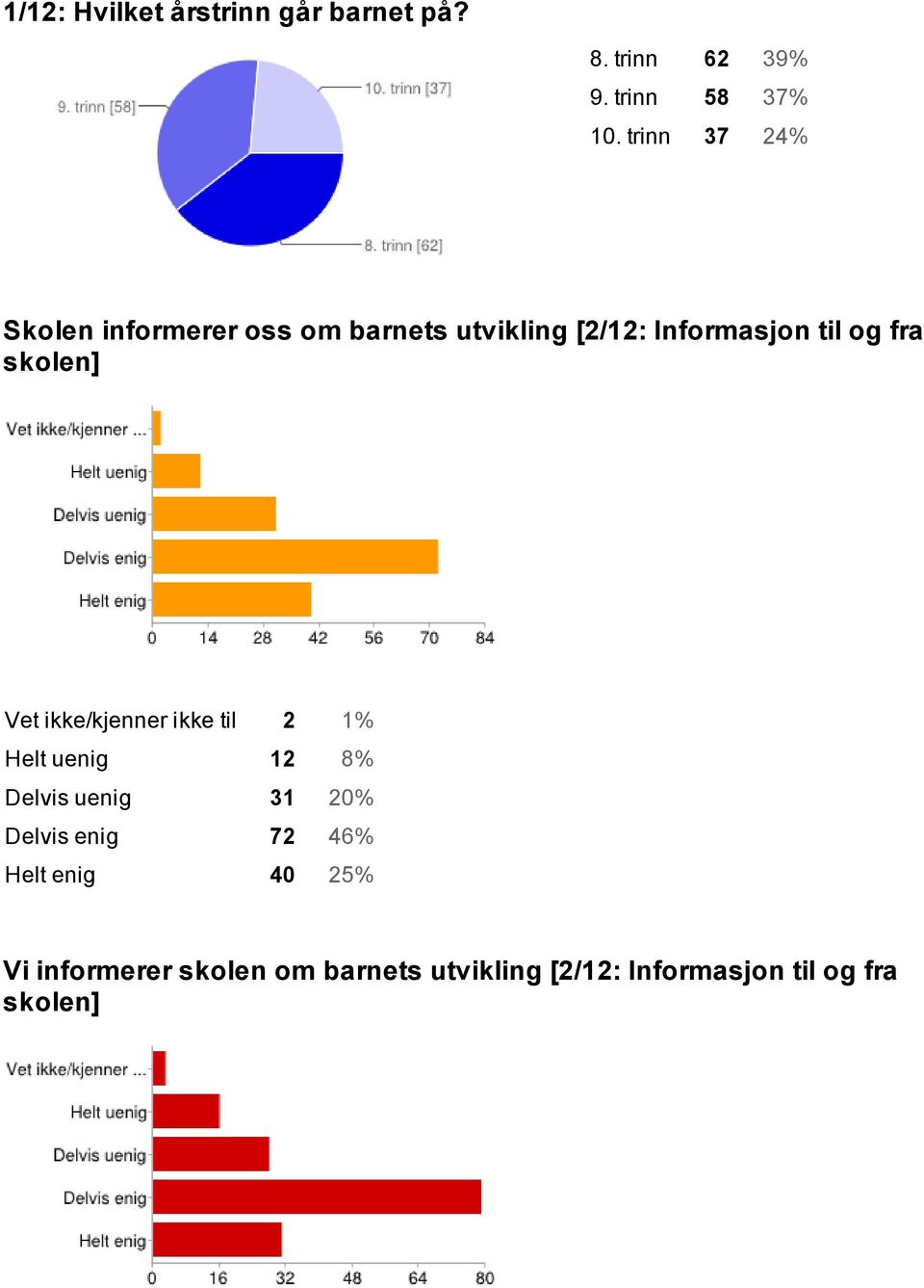 skolen] Vet ikke/kjenner ikke til 2 1% Helt uenig 12 8% Delvis uenig 31 20% Delvis enig