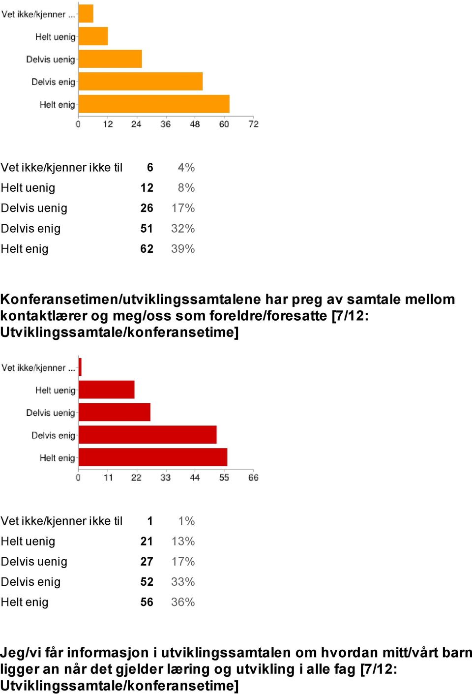 Utviklingssamtale/konferansetime] Vet ikke/kjenner ikke til 1 1% Helt uenig 21 13% Delvis uenig 27 17% Delvis enig 52 33% Helt enig