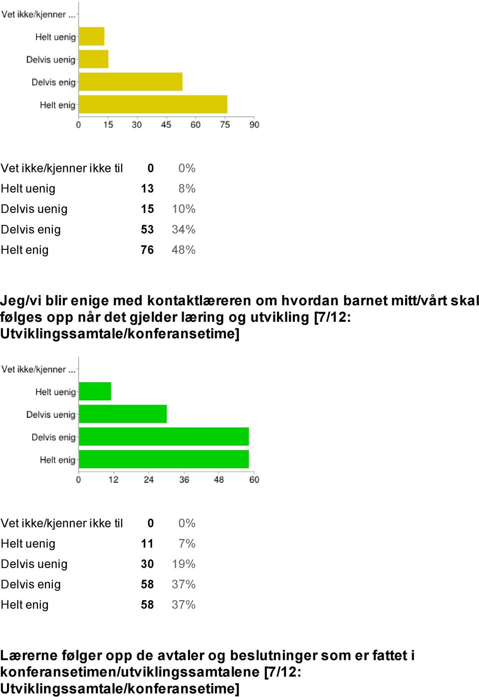 Utviklingssamtale/konferansetime] Vet ikke/kjenner ikke til 0 0% Helt uenig 11 7% Delvis uenig 30 19% Delvis enig 58 37% Helt