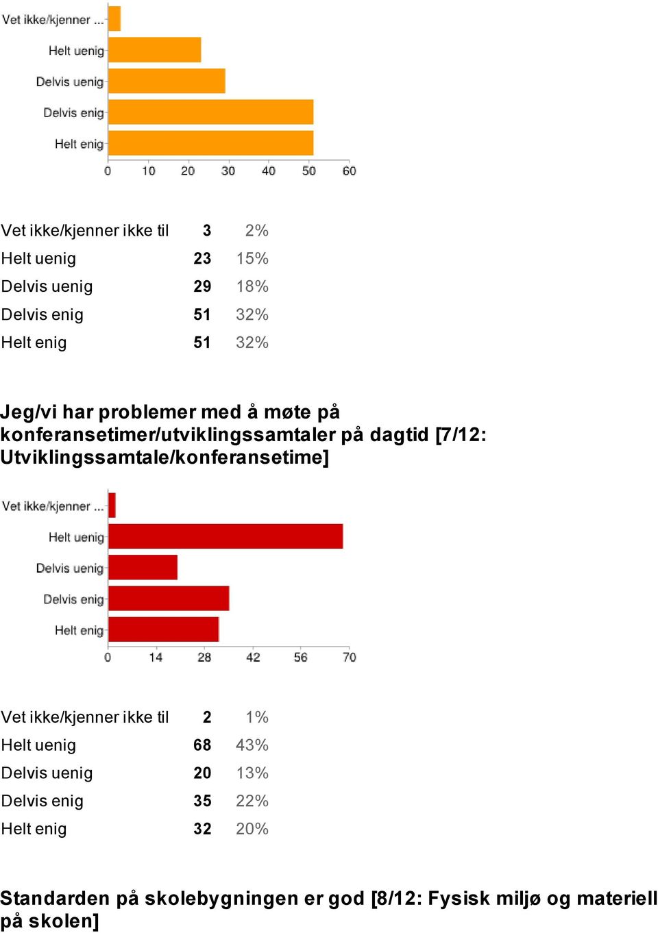 Utviklingssamtale/konferansetime] Vet ikke/kjenner ikke til 2 1% Helt uenig 68 43% Delvis uenig 20 13%