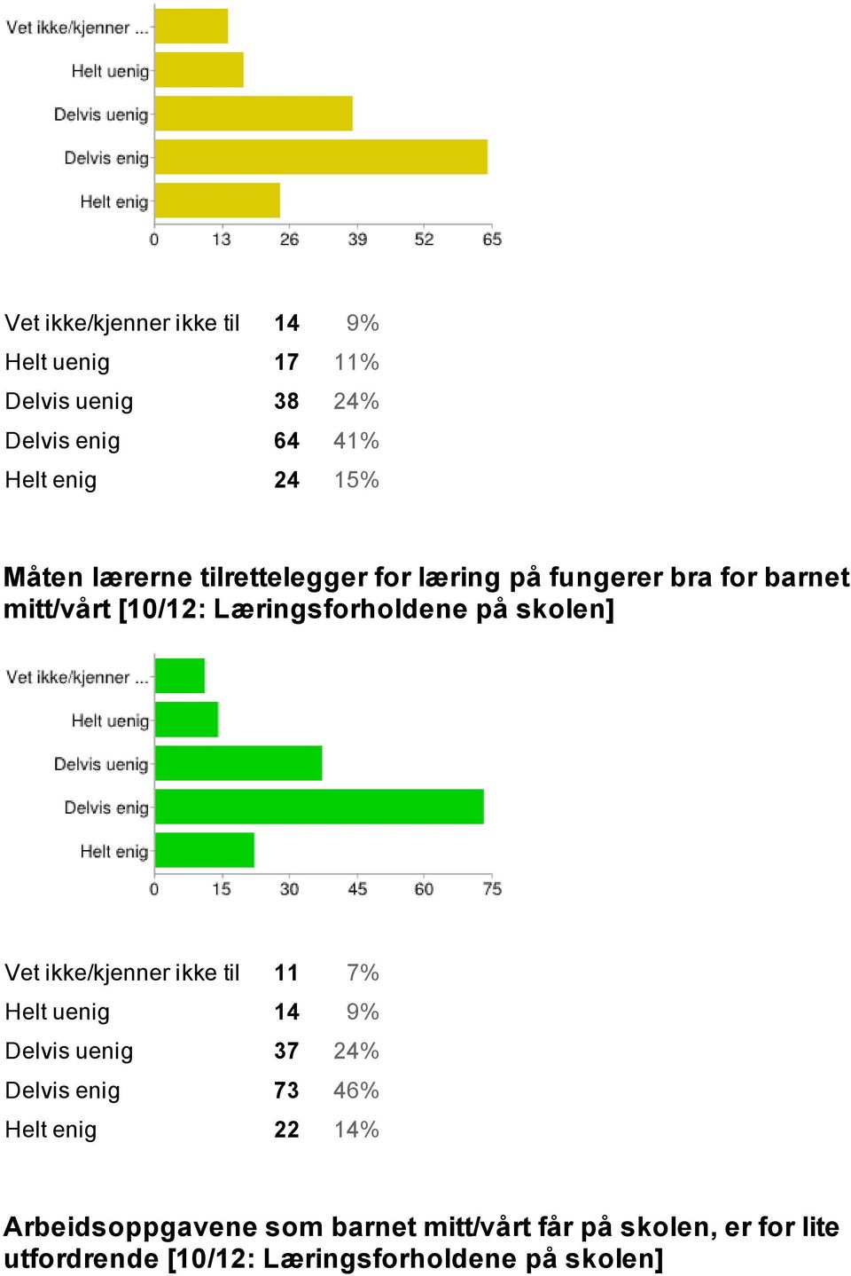 skolen] Vet ikke/kjenner ikke til 11 7% Helt uenig 14 9% Delvis uenig 37 24% Delvis enig 73 46% Helt enig 22