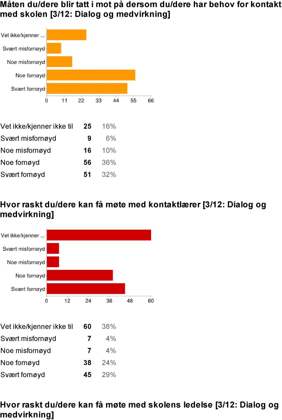 du/dere kan få møte med kontaktlærer [3/12: Dialog og medvirkning] Vet ikke/kjenner ikke til 60 38% Svært misfornøyd 7 4% Noe