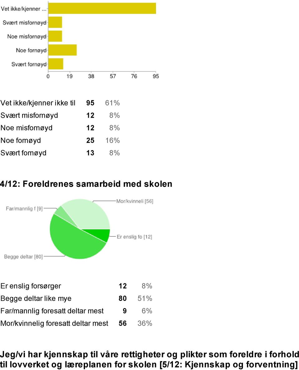 Far/mannlig foresatt deltar mest 9 6% Mor/kvinnelig foresatt deltar mest 56 36% Jeg/vi har kjennskap til våre