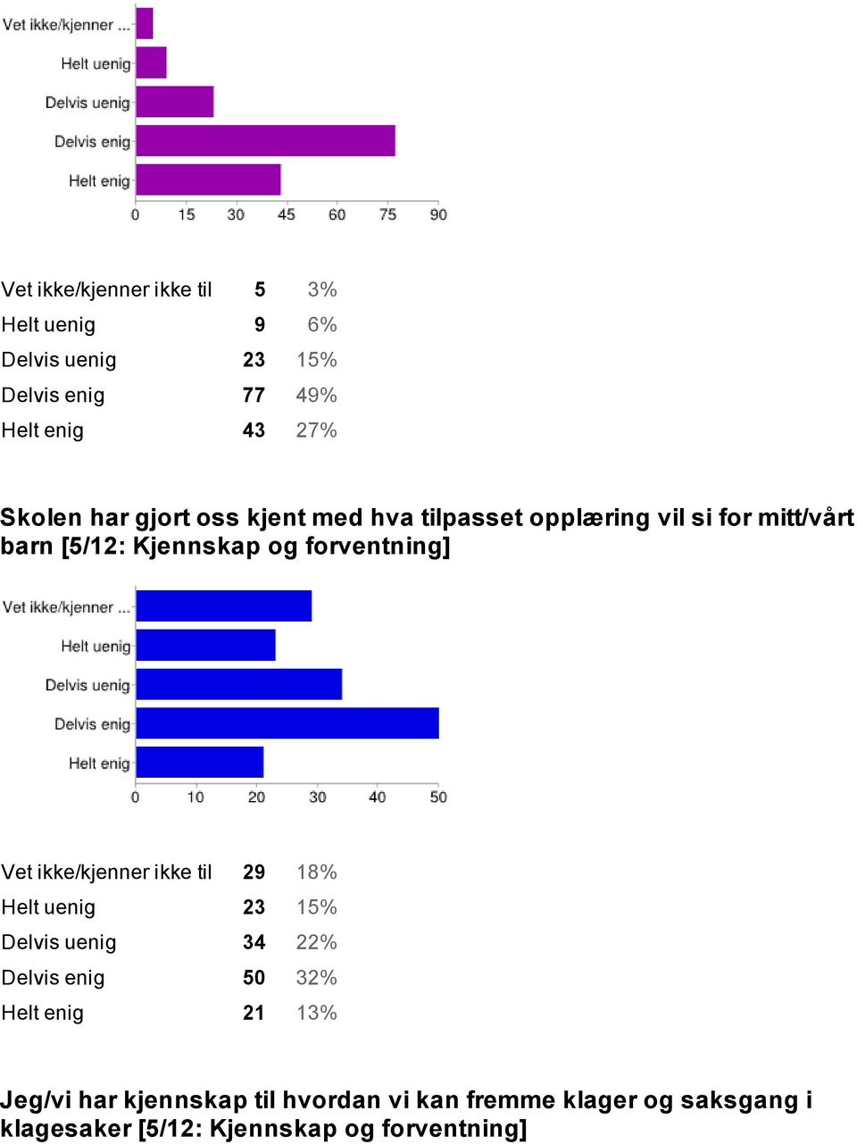 forventning] Vet ikke/kjenner ikke til 29 18% Helt uenig 23 15% Delvis uenig 34 22% Delvis enig 50 32% Helt