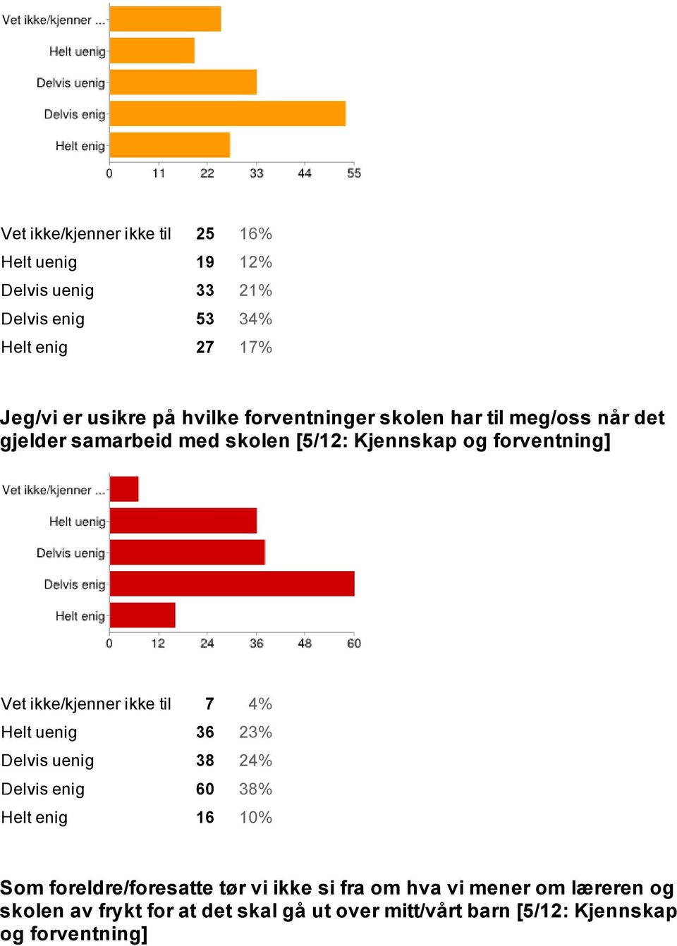 ikke/kjenner ikke til 7 4% Helt uenig 36 23% Delvis uenig 38 24% Delvis enig 60 38% Helt enig 16 10% Som foreldre/foresatte