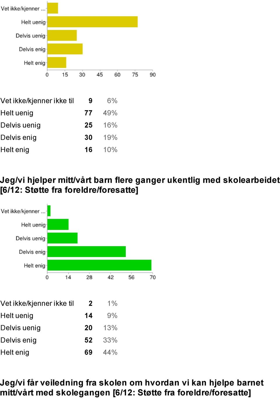 ikke/kjenner ikke til 2 1% Helt uenig 14 9% Delvis uenig 20 13% Delvis enig 52 33% Helt enig 69 44% Jeg/vi får