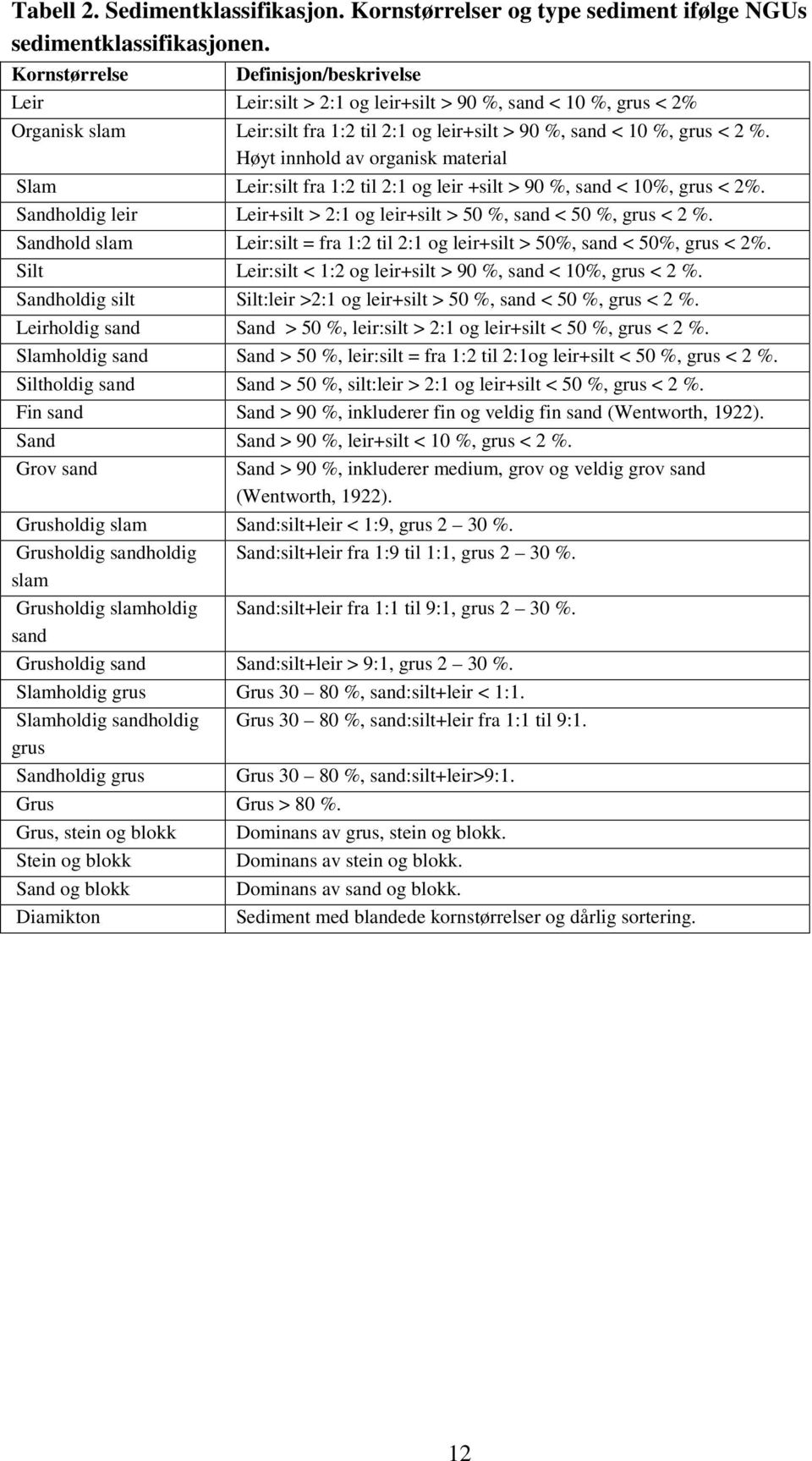 Høyt innhold av organisk material Slam Leir:silt fra 1:2 til 2:1 og leir +silt > 90 %, sand < 10%, grus < 2%. Sandholdig leir Leir+silt > 2:1 og leir+silt > 50 %, sand < 50 %, grus < 2 %.