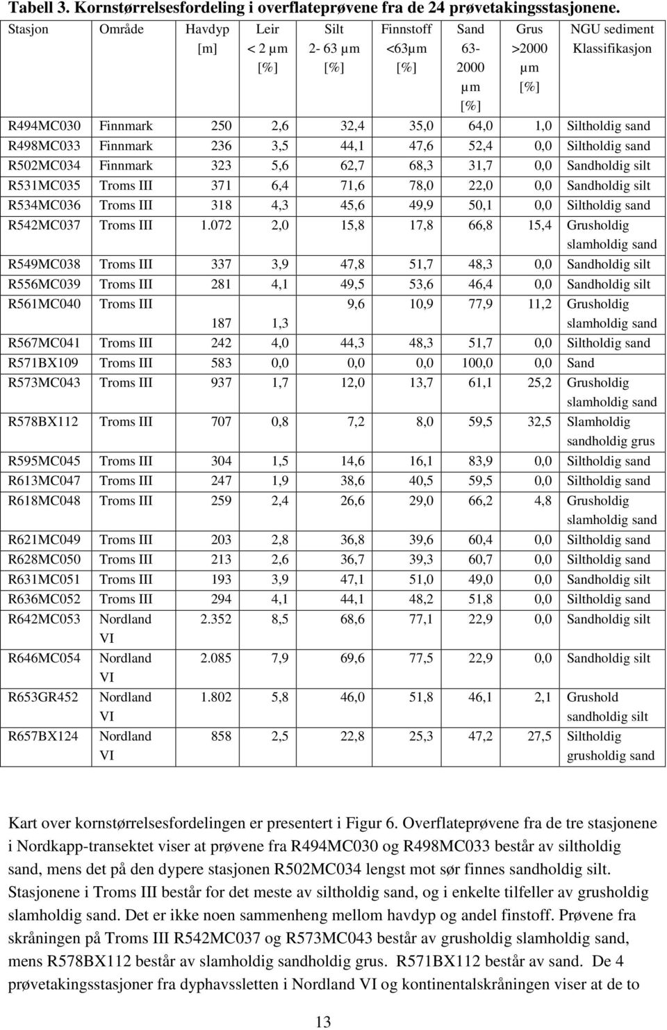 Siltholdig sand R498MC033 Finnmark 236 3,5 44,1 47,6 52,4 0,0 Siltholdig sand R502MC034 Finnmark 323 5,6 62,7 68,3 31,7 0,0 Sandholdig silt R531MC035 Troms III 371 6,4 71,6 78,0 22,0 0,0 Sandholdig