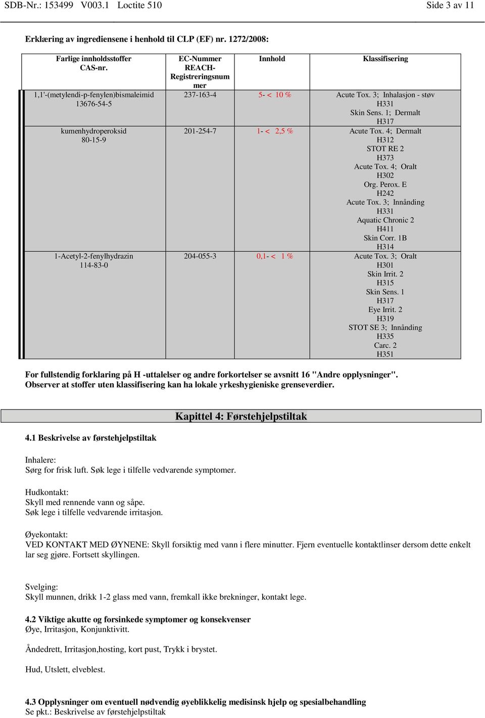 3; Inhalasjon - støv H331 Skin Sens. 1; Dermalt H317 201-254-7 1- < 2,5 % Acute Tox. 4; Dermalt H312 STOT RE 2 H373 Acute Tox. 4; Oralt H302 Org. Perox. E H242 Acute Tox.