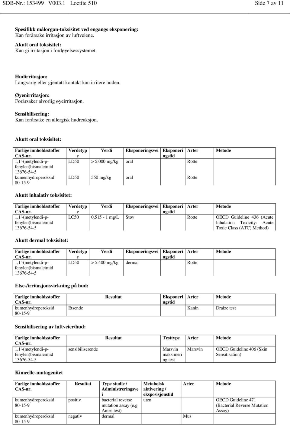 Sensibilisering: Kan forårsake en allergisk hudreaksjon. Akutt oral toksisitet: Verdetyp e Verdi Eksponeringsvei Eksponeri ngstid Arter LD50 > 5.