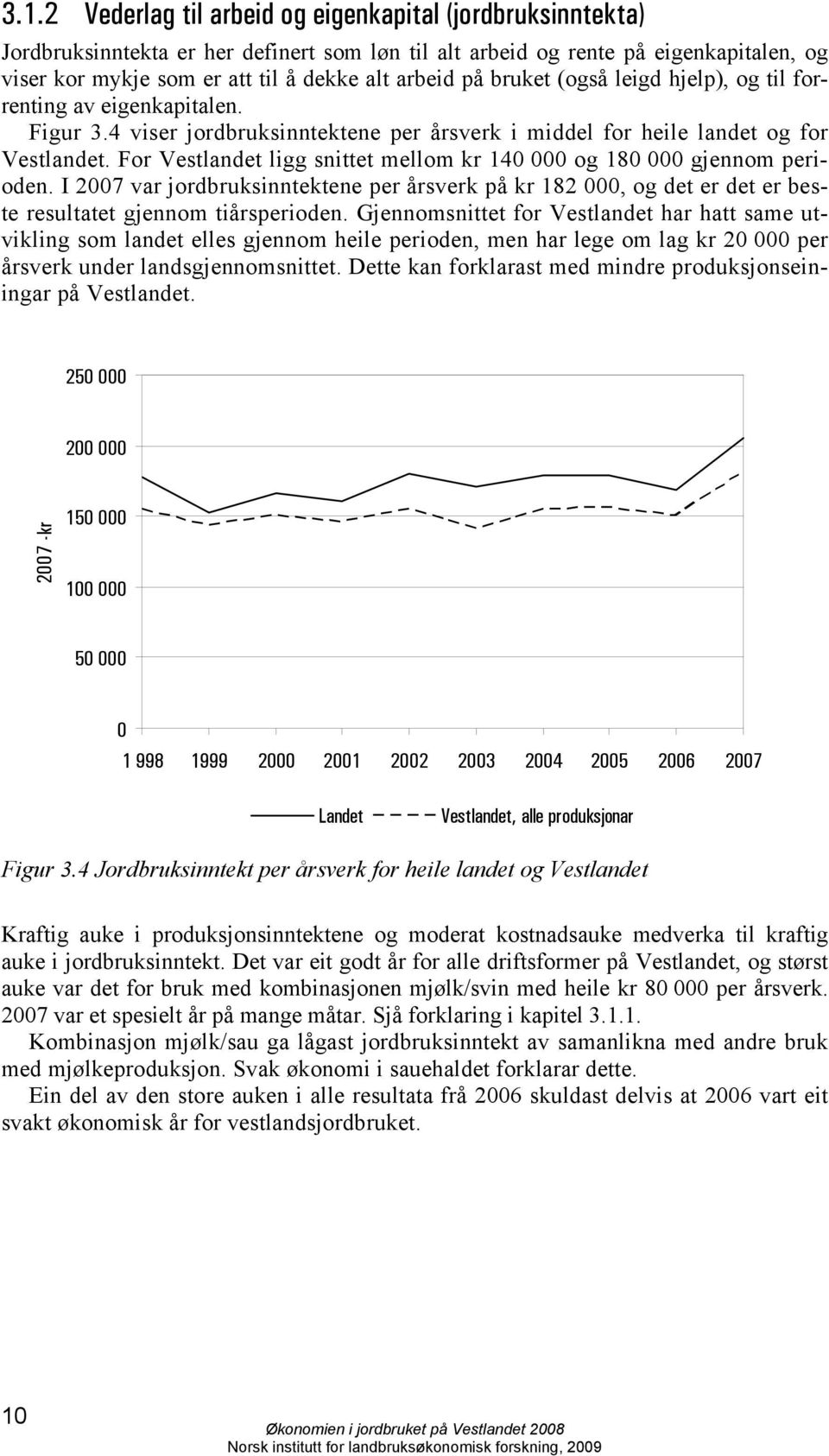 For Vestlandet ligg snittet mellom kr 140 000 og 180 000 gjennom perioden. I 2007 var jordbruksinntektene per årsverk på kr 182 000, og det er det er beste resultatet gjennom tiårsperioden.