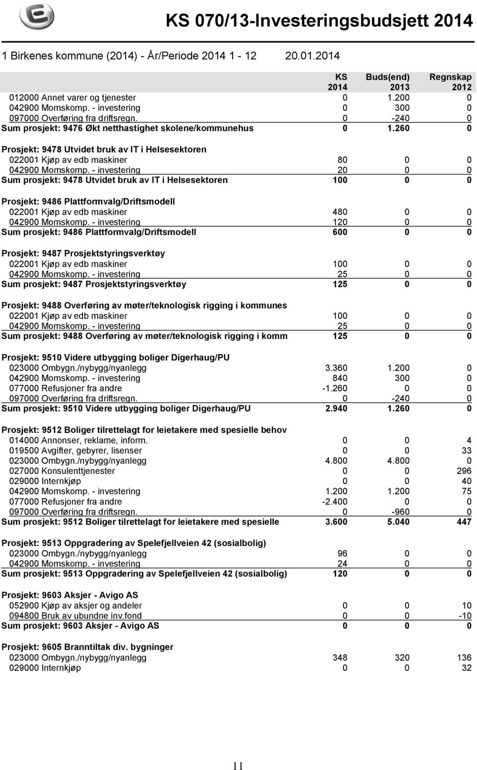 - investering 20 0 0 Sum prosjekt: 9478 Utvidet bruk av IT i Helsesektoren 100 0 0 Prosjekt: 9486 Plattformvalg/Driftsmodell 022001 Kjøp av edb maskiner 480 0 0 042900 Momskomp.